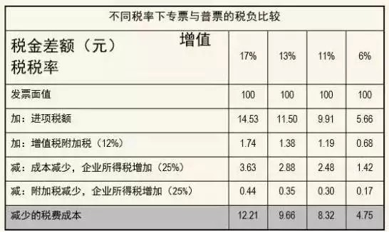 表1:不同税率下专票与普票的税负比较